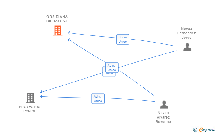 Vinculaciones societarias de OBSIDIANA BILBAO SL