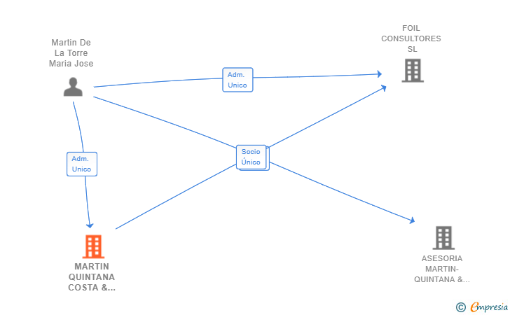 Vinculaciones societarias de MARTIN QUINTANA COSTA & ASOCIADOS SL