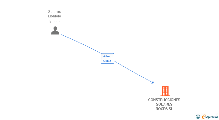 Vinculaciones societarias de CONSTRUCCIONES SOLARES ROCES SL