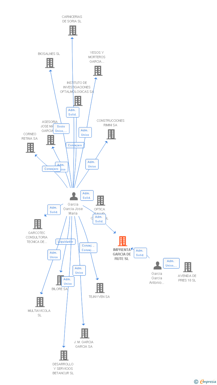 Vinculaciones societarias de IMPRENTA GARCIA DE RUTE SL