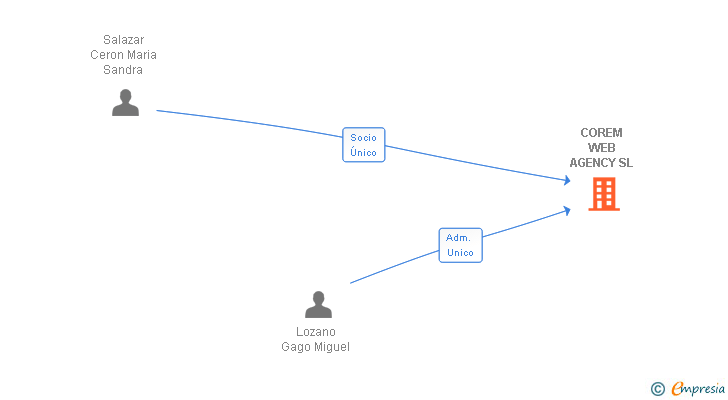 Vinculaciones societarias de COREM WEB AGENCY SL