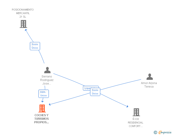 Vinculaciones societarias de COCHES Y TURISMOS PROPIOS REUNIDOS SL