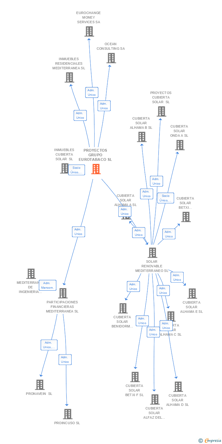 Vinculaciones societarias de PROYECTOS GRUPO EUROTABACO SL