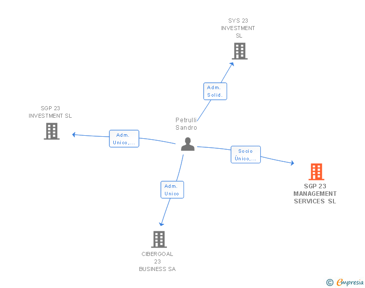 Vinculaciones societarias de SGP 23 MANAGEMENT SERVICES SL