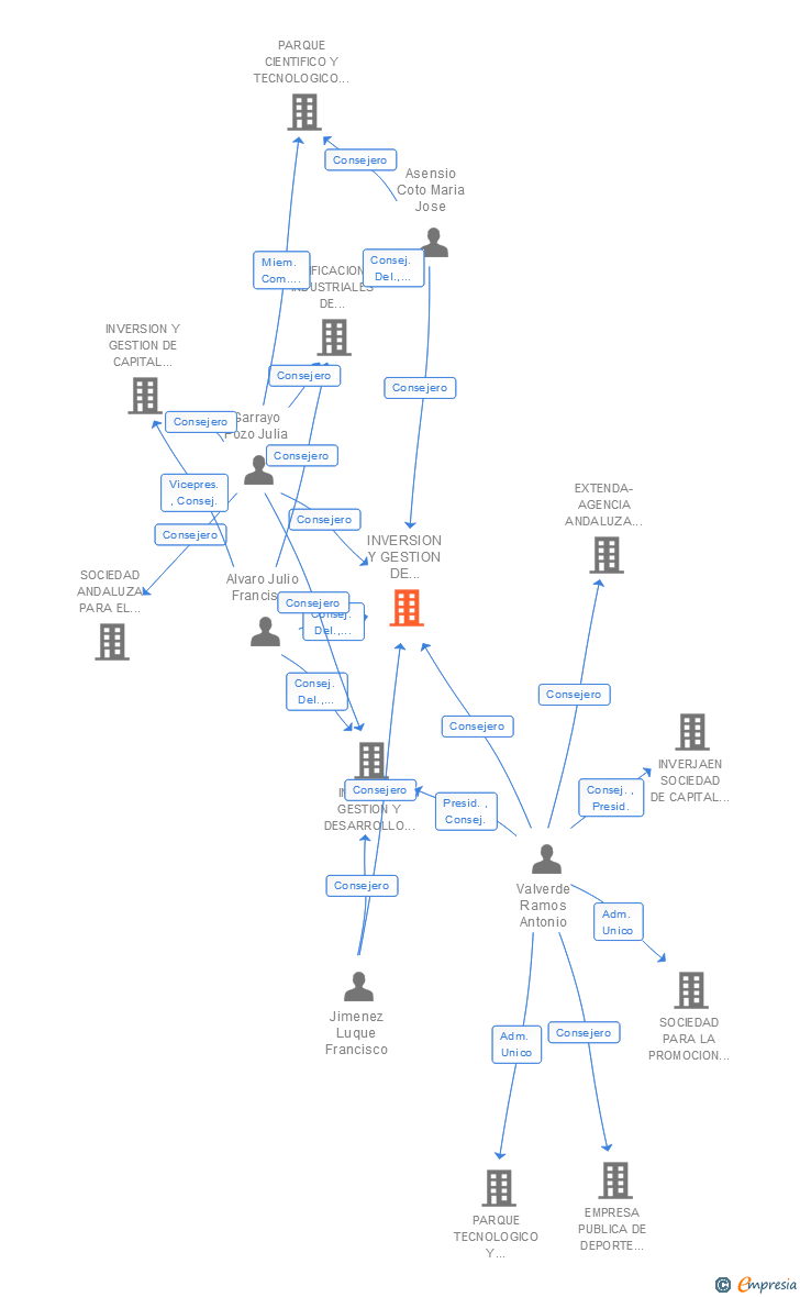 Vinculaciones societarias de VENTURE INVERCARIA SA (EXTINGUIDA)