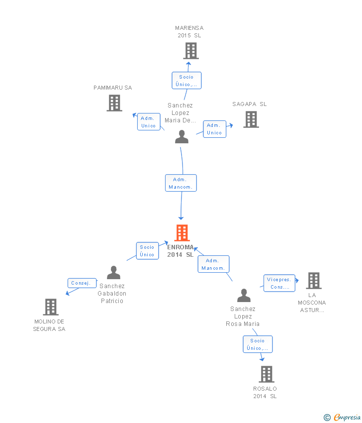 Vinculaciones societarias de ENROMA 2014 SL