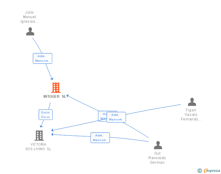 Vinculaciones societarias de INTUGER SL