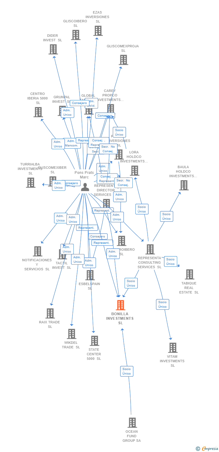 Vinculaciones societarias de BONILLA INVESTMENTS SL