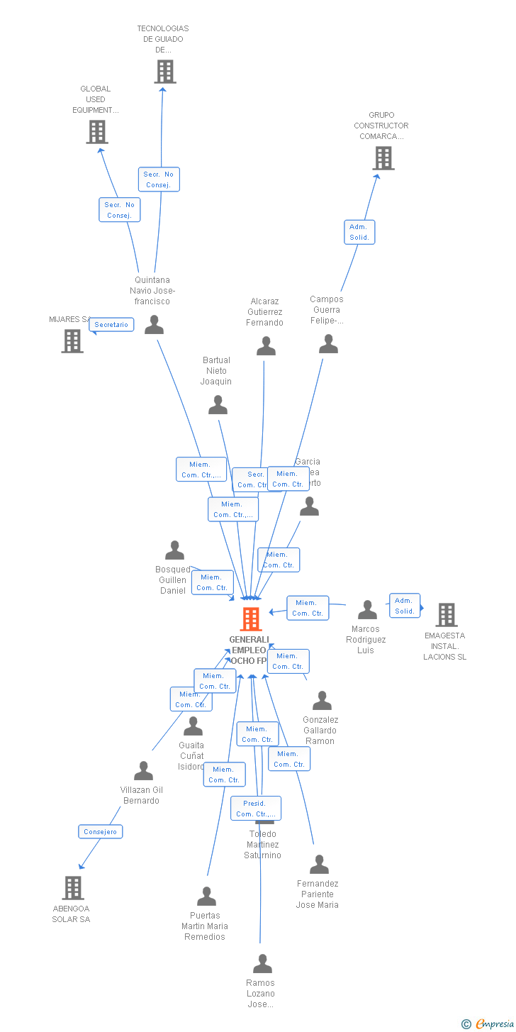 Vinculaciones societarias de GENERALI EMPLEO OCHO FP