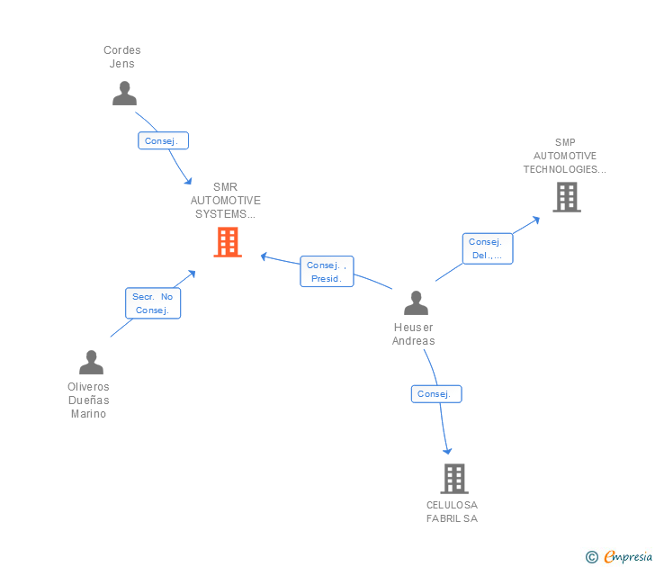 Vinculaciones societarias de SMR AUTOMOTIVE SYSTEMS SPAIN SA