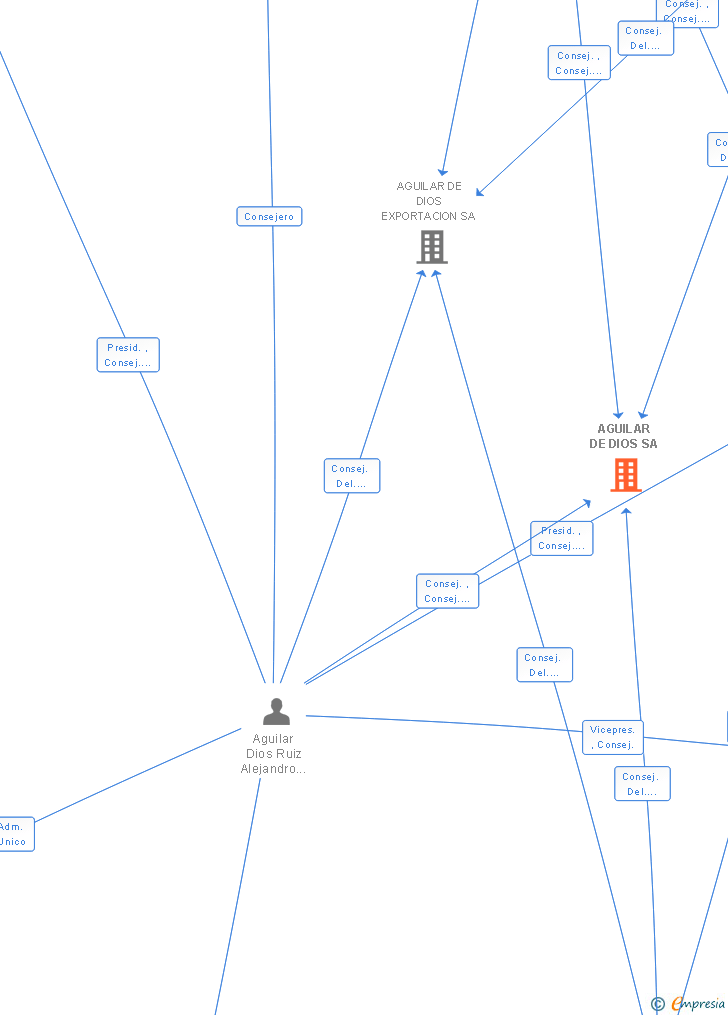 Vinculaciones societarias de AGUILAR DE DIOS SA
