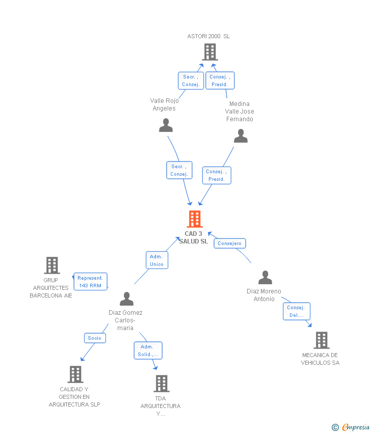Vinculaciones societarias de CAD 3 SALUD SL
