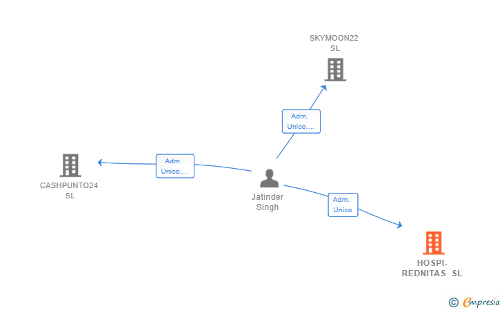 Vinculaciones societarias de HOSPI-REDNITAS SL