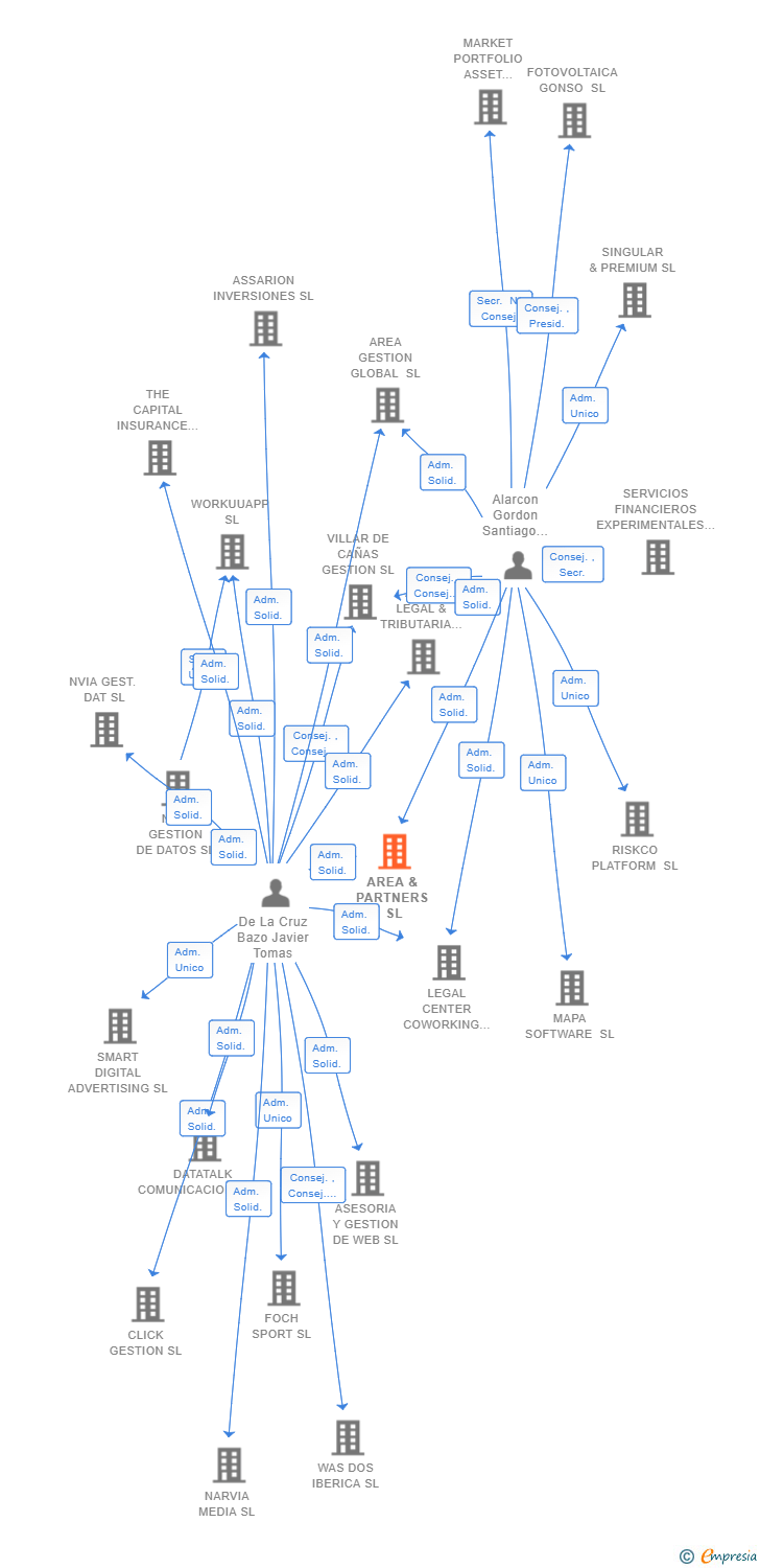 Vinculaciones societarias de AREA & PARTNERS SL
