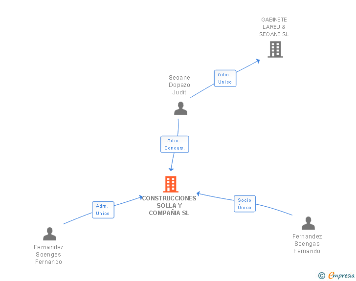 Vinculaciones societarias de CONSTRUCCIONES SOLLA Y COMPAÑIA SL