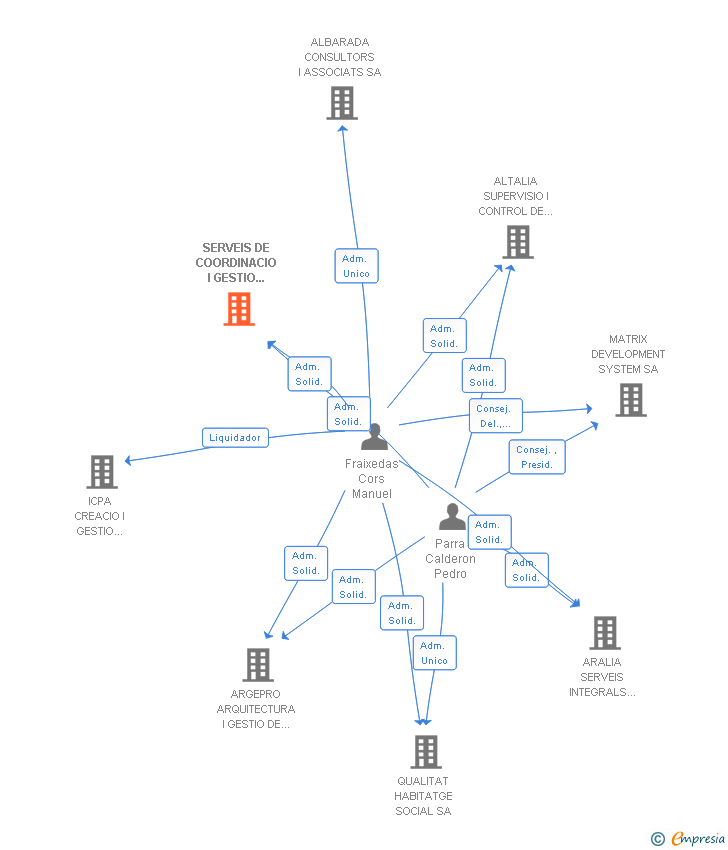 Vinculaciones societarias de SERVEIS DE COORDINACIO I GESTIO D'OBRA SA