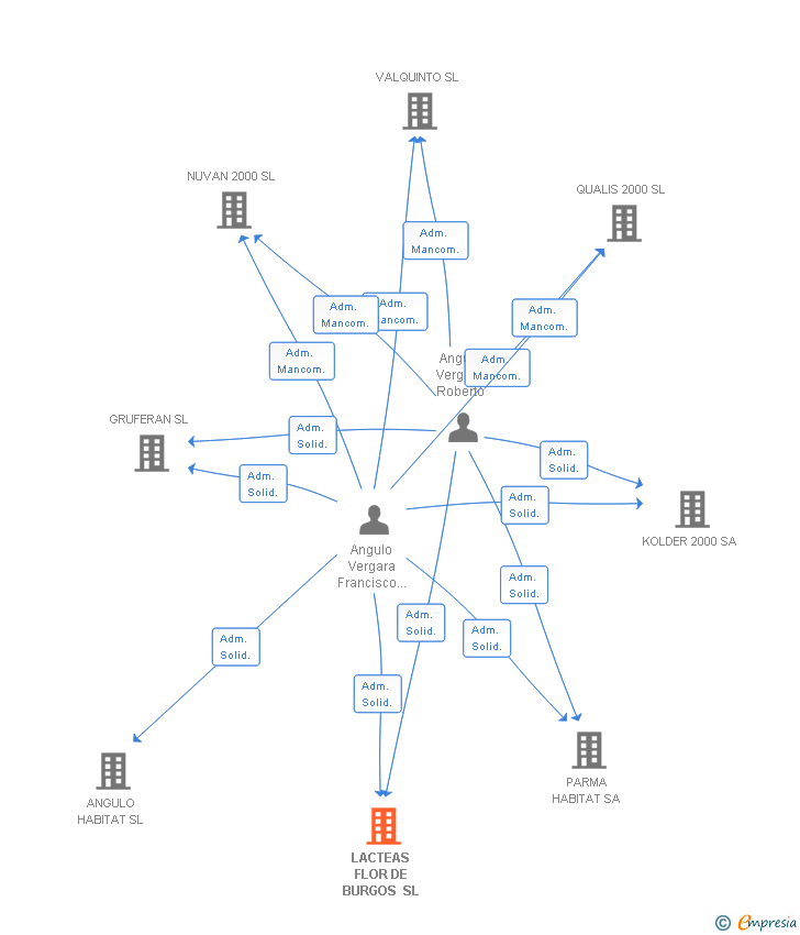 Vinculaciones societarias de LACTEAS FLOR DE BURGOS SL