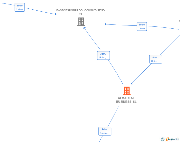 Vinculaciones societarias de ALMADEAL BUSINESS SL