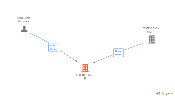 Vinculaciones societarias de TRENDLINE SL