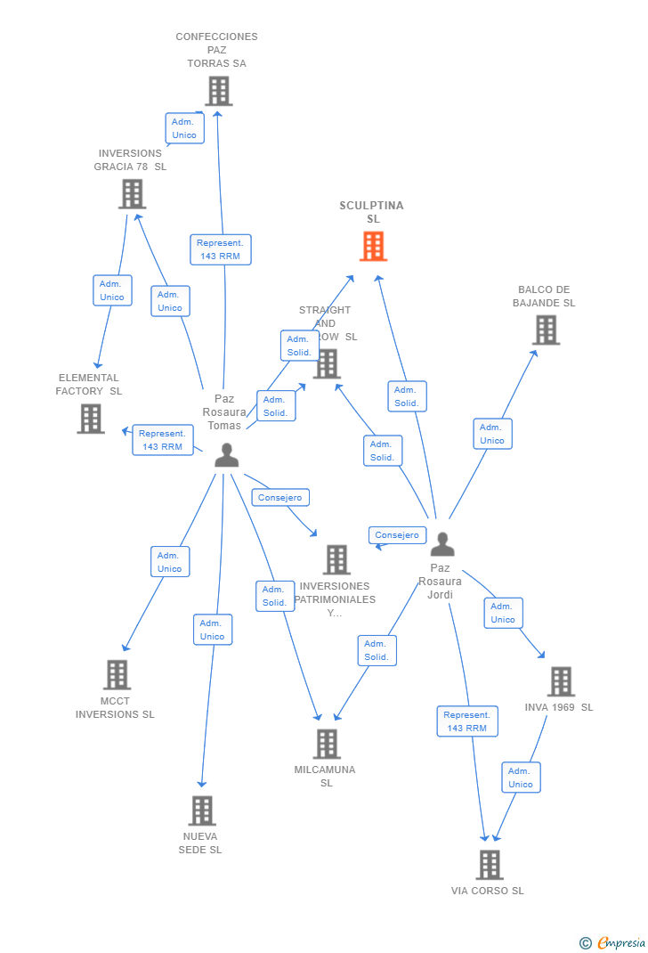 Vinculaciones societarias de SCULPTINA SL