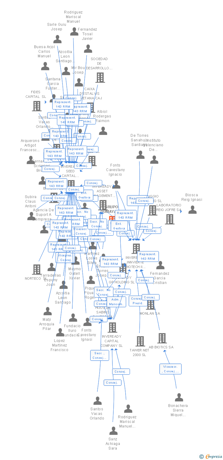 Vinculaciones societarias de GRUPO DUMAYA SL