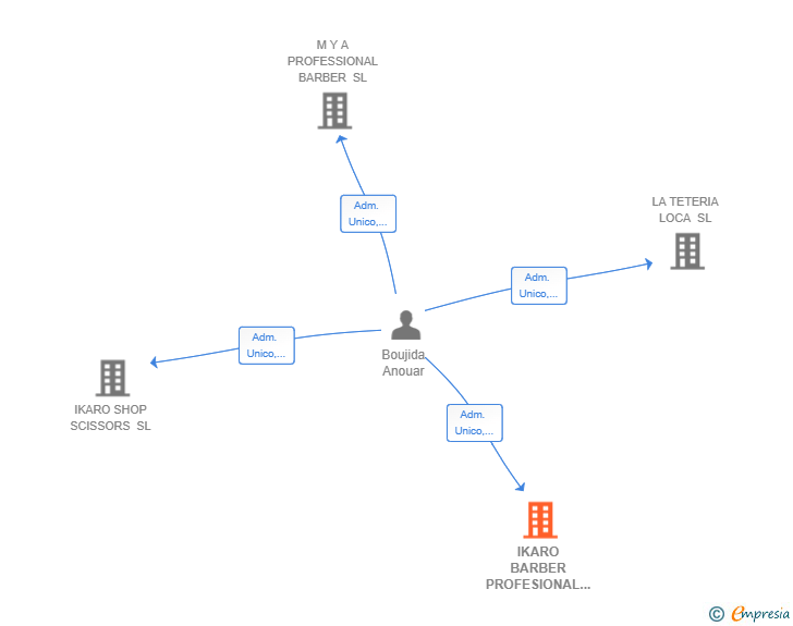 Vinculaciones societarias de IKARO BARBER PROFESIONAL SL