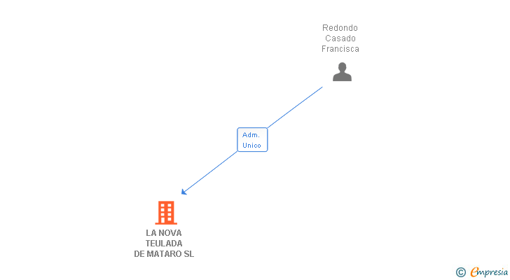 Vinculaciones societarias de LA NOVA TEULADA DE MATARO SL