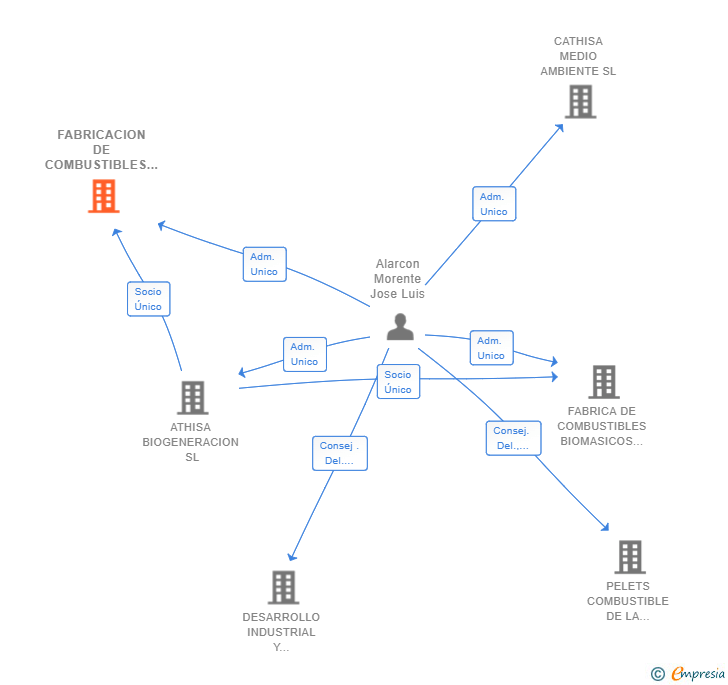 Vinculaciones societarias de FABRICACION DE COMBUSTIBLES BIOMASICOS COMARCA DE LA MANCHA SL