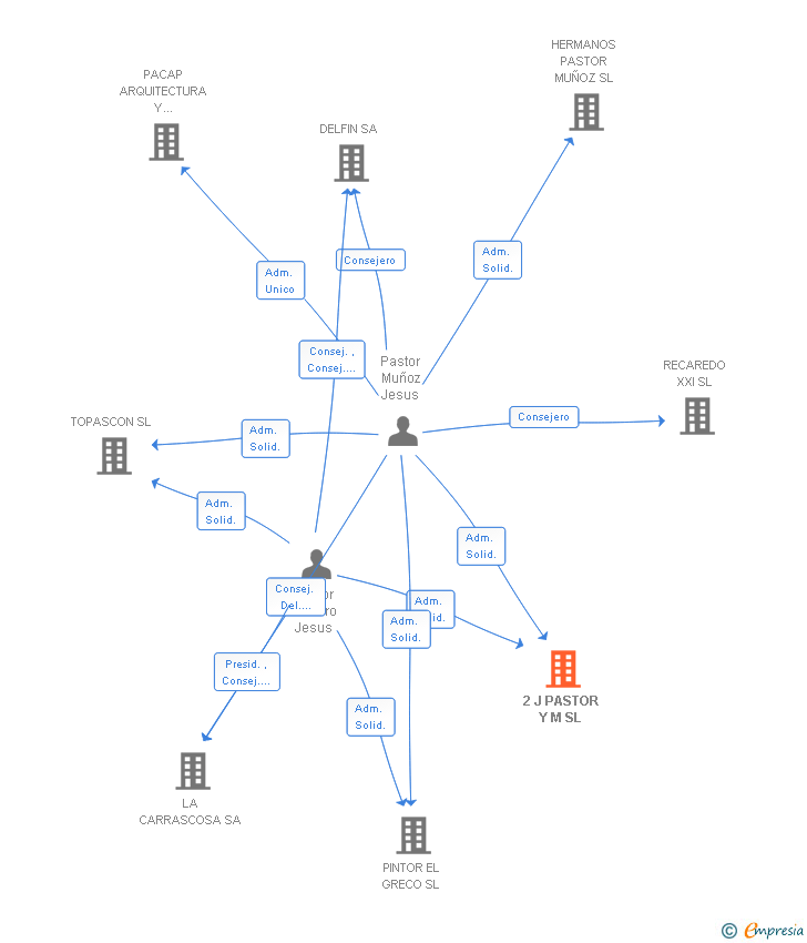 Vinculaciones societarias de 2 J PASTOR Y M SL