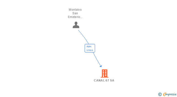 Vinculaciones societarias de CANAL 67 SA