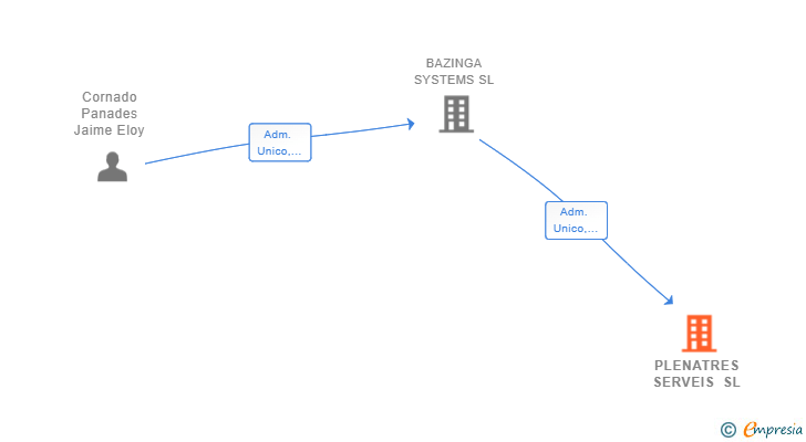 Vinculaciones societarias de PLENATRES SERVEIS SL