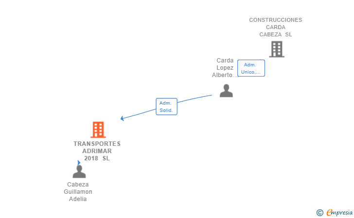 Vinculaciones societarias de TRANSPORTES ADRIMAR 2018 SL