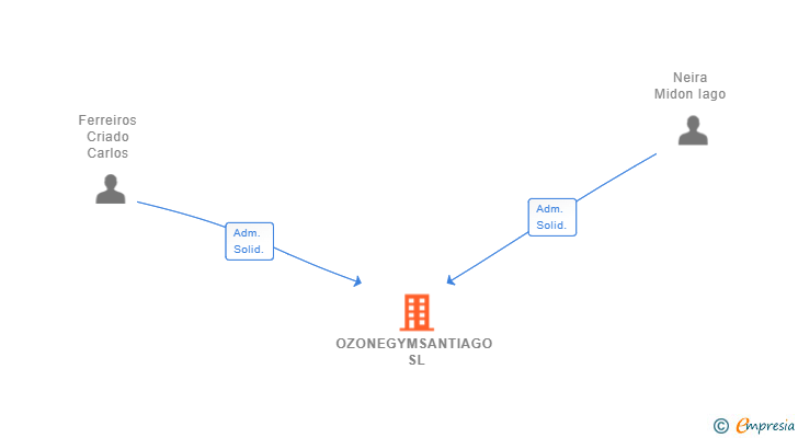 Vinculaciones societarias de OZONEGYMSANTIAGO SL