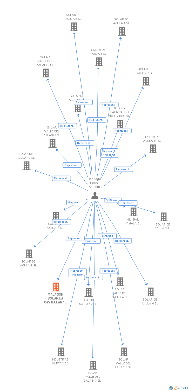 Vinculaciones societarias de MALAGON SOLAR LA CASTELLANA 4 SL