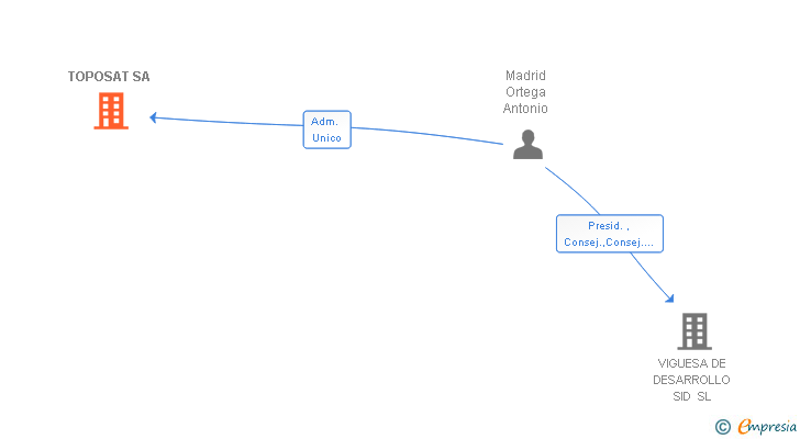Vinculaciones societarias de TOPOSAT SA