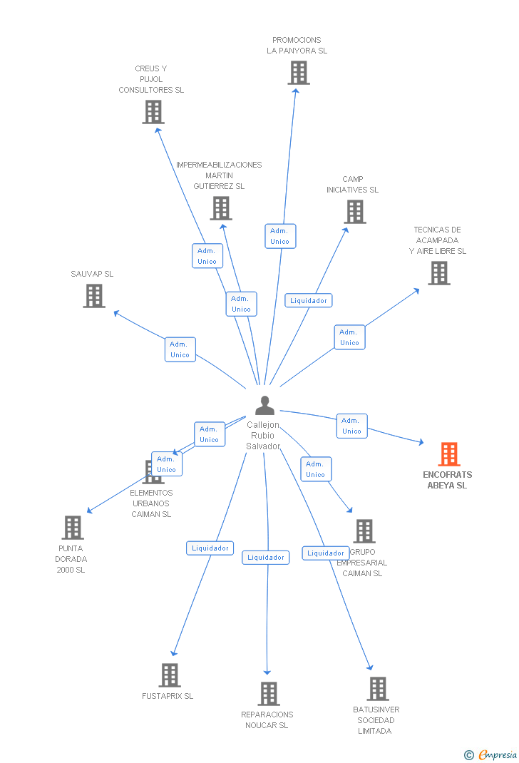 Vinculaciones societarias de ENCOFRATS ABEYA SL