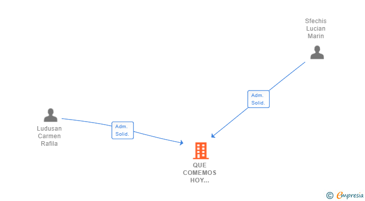 Vinculaciones societarias de QUE COMEMOS HOY TARANCON SL