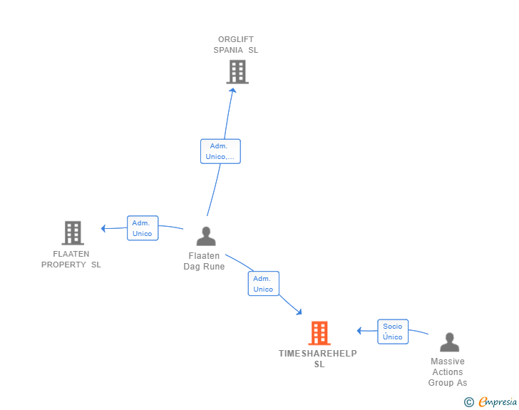 Vinculaciones societarias de TIMESHAREHELP SL
