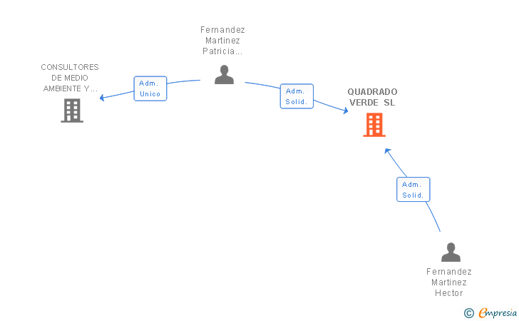 Vinculaciones societarias de QUADRADO VERDE SL