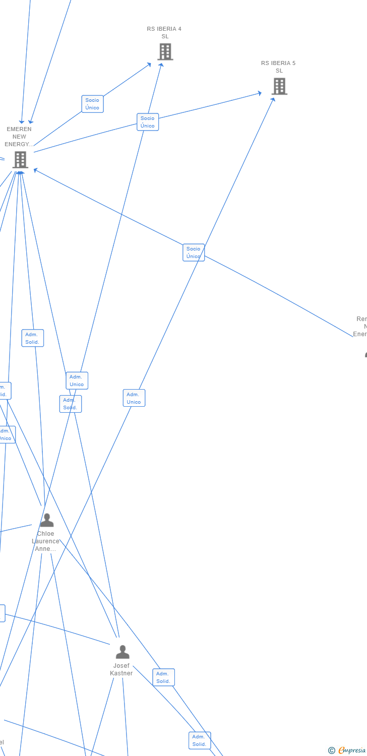 Vinculaciones societarias de RS IBERIA 8 SL