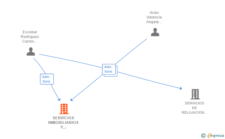 Vinculaciones societarias de SERVICIOS INMOBILIARIOS Y CONSTRUCCIONES TPU SL