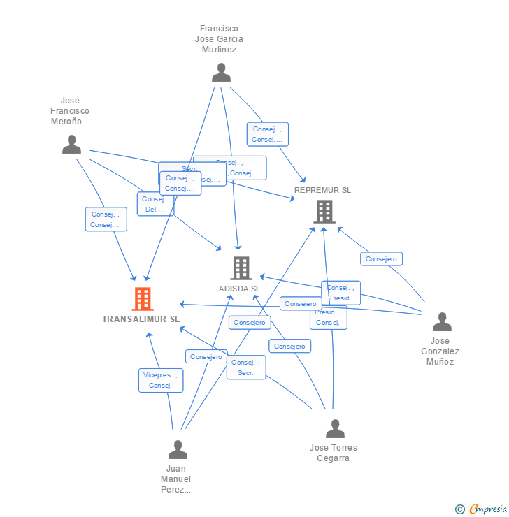 Vinculaciones societarias de TRANSALIMUR SL