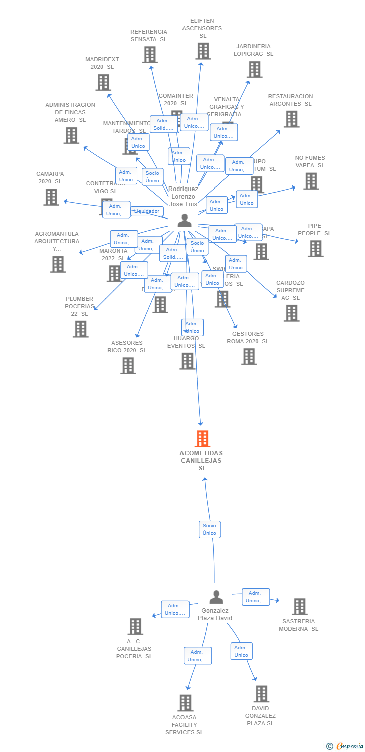 Vinculaciones societarias de ACOMETIDAS CANILLEJAS SL
