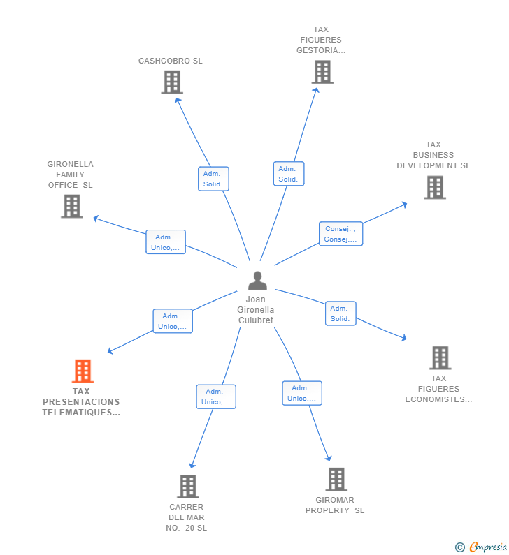 Vinculaciones societarias de TAX PRESENTACIONS TELEMATIQUES SL