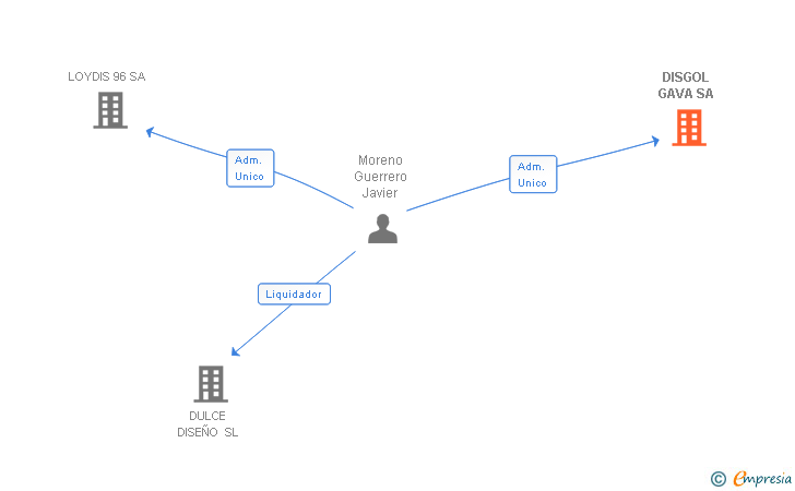 Vinculaciones societarias de DISGOL GAVA SA