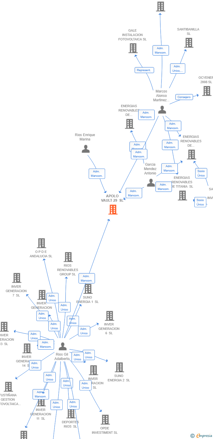 Vinculaciones societarias de APOLO VAULT 29 SL (EXTINGUIDA)