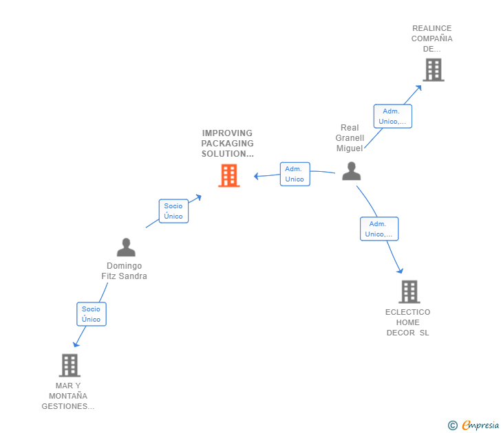 Vinculaciones societarias de IMPROVING PACKAGING SOLUTION PLUS SL
