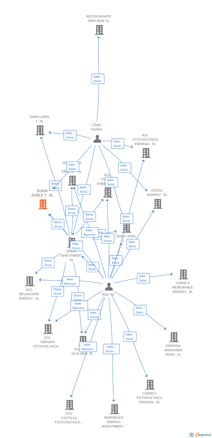Vinculaciones societarias de DOHA JEREZ 1 SL
