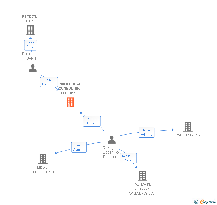 Vinculaciones societarias de INNOGLOBAL CONSULTING GROUP SL