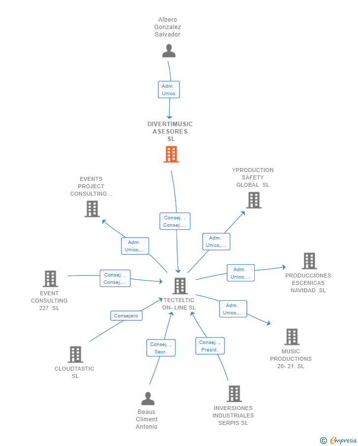 Vinculaciones societarias de DIVERTIMUSIC ASESORES SL